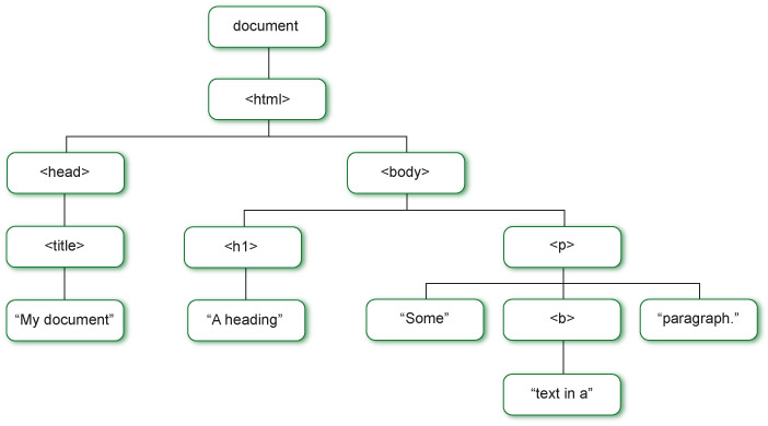 Tree representation of simple HTML document